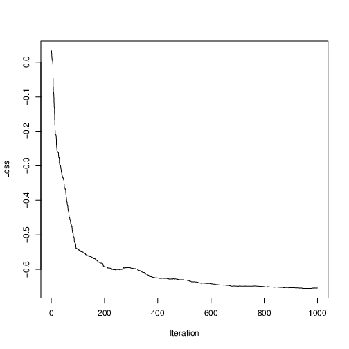 The figure shows a black continuous line. The Y axis shows tick marks from -0.6 to 0.0 and is labeled "Loss". The X axis shows tick marks from 0 to 1000 in increments of 200 and is labeled "Iteration". In the panel there is a continuous black line beginning from the top left; it drops precipitously by around 100 iterations, then continues to move down slowly, sometimes going up, but progressing downwards overall.