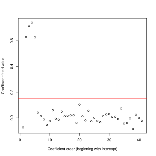 The figure's X axis is labeled "Coefficient order (beginning with intercept)" and has tick marks from zero to 40. The Y axis is labeled "Coefficient fitted value" and has tick marks from 0.0 to 0.6 (the axis extends a bit beyond these points). There is a horizontal line at just below 0.2 (perhaps close to 0.15). Four points, the second through the fifth, lie clustered well above the red line, at just above 0.6. A mass of points, the first in X order and the sixth onwards, lie clustered around 0.0 below the red horizontal line.