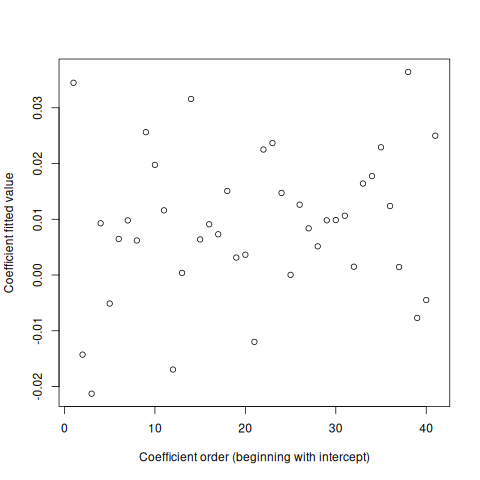 The X axis has tick marks from 0 to 40 in increments of 10. The Y axis has tick marks ranging from -0.02 to 0.03 in increments of 0.01. In the panel we see a cloud of points filling the Y-axis range but centered at about 0.01. There are 41 points.