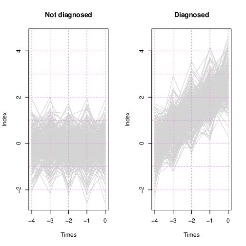 The figure shows two panels, left and right. The left shows a mass of gray lines from simulated patients who are never diagnosed, over time points from -4 (four units prior to diagnosis) to zero (time of diagnosis). The mass is flat; it doesn't show any evident trend. The right panel shows lines over the same time span from patients that are diagnosed at time zero; this mass shows a steady increase to the point that the mass is largely distinct from the never-diagnosed patients.