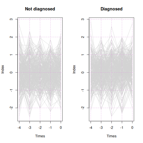 The format of the figure is the same as the first figure; there are two panels, each with a mass of gray lines. Both panels look effectively the same. The left is has the header "Not diagnosed" while the right one has the heading "Diagnosed". X-axis tick marks range from -4 to 0 in increments of 1. The Y axis is labeled "Index" and has tick marks from -2 to 3 in increments of 1.
