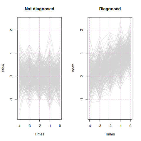 Similar to Figure 1. There are two panels, left and right. The left one is headed "Not diagnosed" while the right one is headed "Diagnosed". Like Figure 1, the panel on the right indicates steady upward slope, from a mean of zero (at X = -4) to about 1 at X = 0. At X = 0 the two panels seem to show substantial overlap.