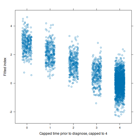The X-axis label reads "Capped time prior to diagnosis, capped to 4". The X axis has tick marks 0, 1, 2, 3, and 4. The Y axis label reads "Fitted index" and the tick marks are -2, 0, 2, and 4. On the figure we see five clouds of points; these are Y values at each discrete time point, with some horizontal noise added so points don't stack on the same X value. The clouds at 0, 1, 2, 3, and 4 progress linearly from about 3.0 (at X = 0) to 0 (at X = 4). The cloud at 4 is much denser than the rest, indicating it contains more points (it contains all of the points from each non-diagnosed patient, regardless of actual time).
